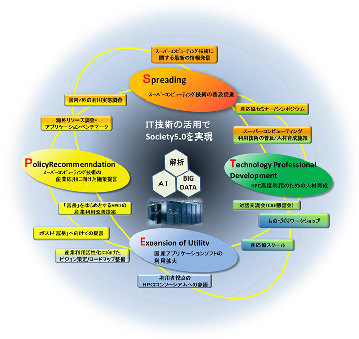 活動内容図（Ｓ・Ｔ・Ｅ・Ｐ）